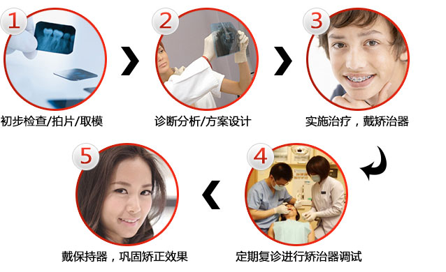 牙齿矫正的过程步骤有哪些？