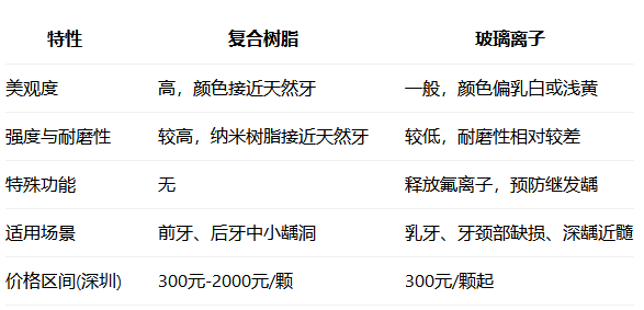 樹脂補牙和玻璃離子補牙區別