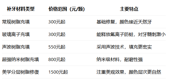 深圳补牙多少钱一颗