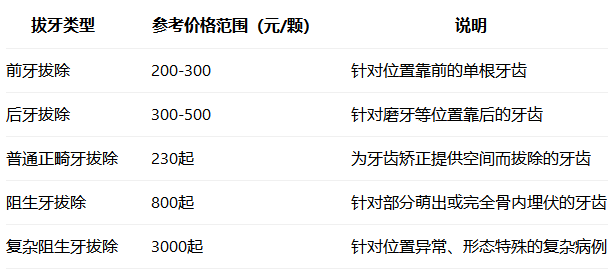深圳拔牙收费价目表