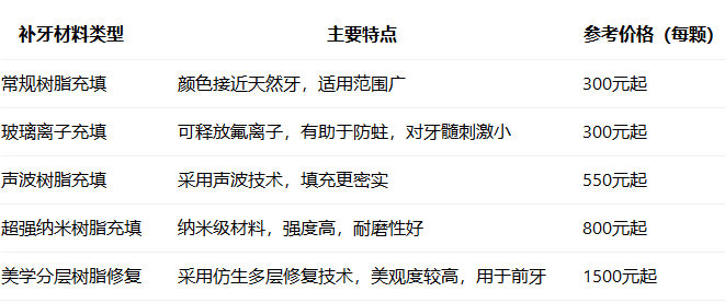 深圳補牙多少錢一顆