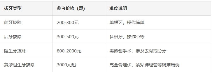 深圳拔智齿价格