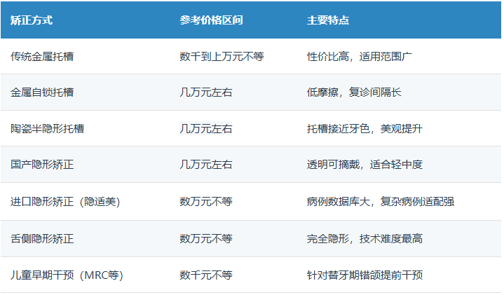 深圳牙齿矫正多少钱