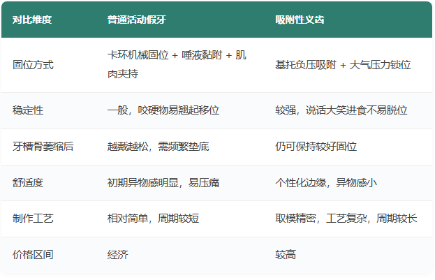 吸附性义齿和普通活动假牙哪个更稳