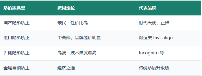 深圳隐形箍牙多少钱