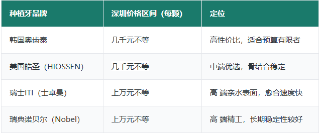 深圳种植牙价格