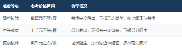 深圳拔智齿收费