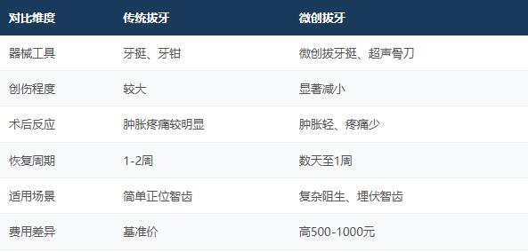 深圳拔牙哪家好