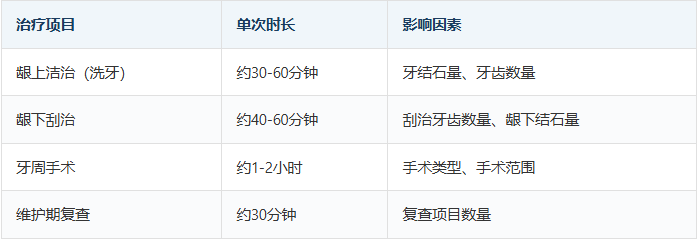 牙周病治疗要多久