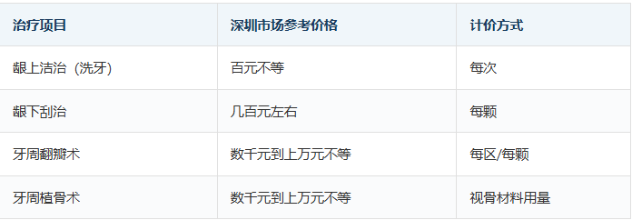 深圳牙周病治疗费用