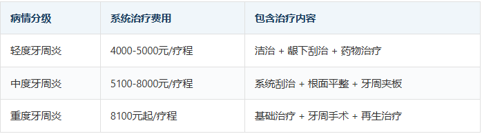 深圳牙周炎治疗多少钱
