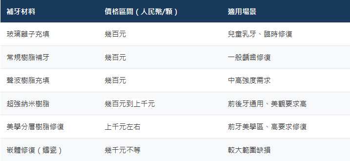 深圳補牙收費