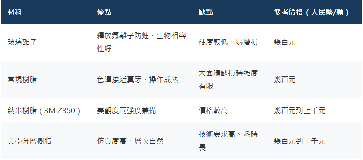 深圳補牙價格