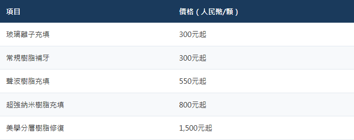 愛康健補牙價錢