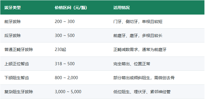 深圳拔牙價格