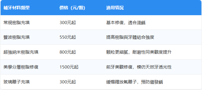 深圳補牙幾多錢
