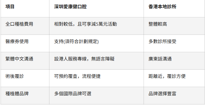 深圳全口種植牙費用