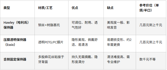 箍牙保持器有哪几种