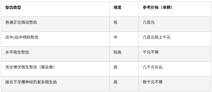 智齿蛀牙要拔吗