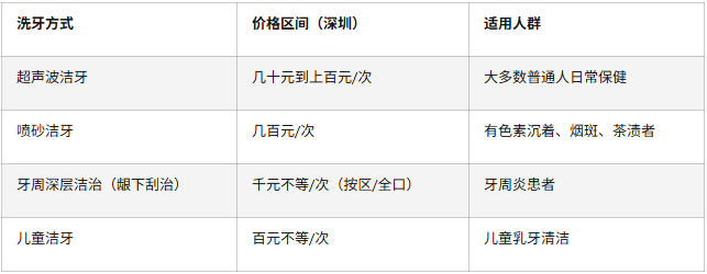 深圳洗牙价格