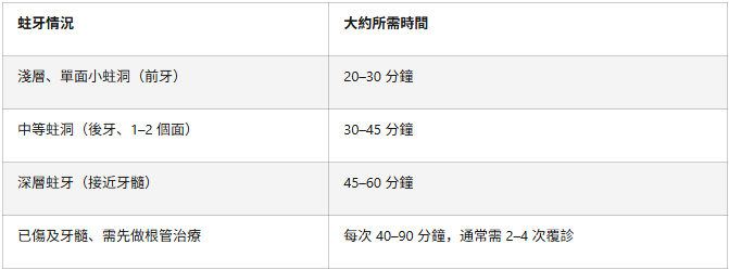 深圳補一隻牙幾多分鐘