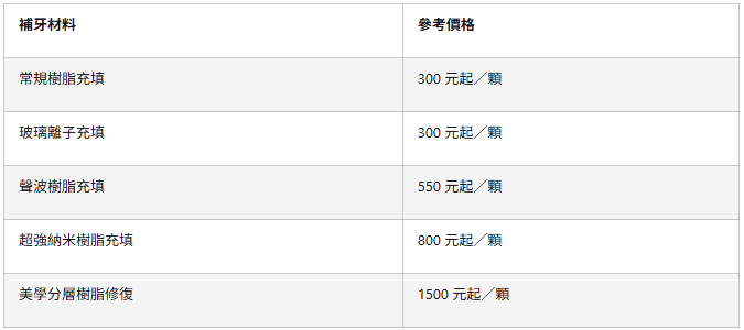 深圳補牙價錢