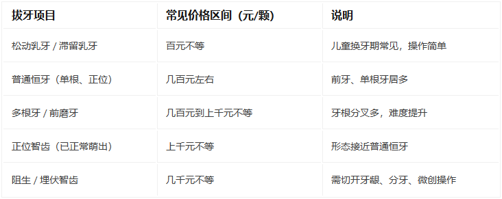 深圳拔牙收费