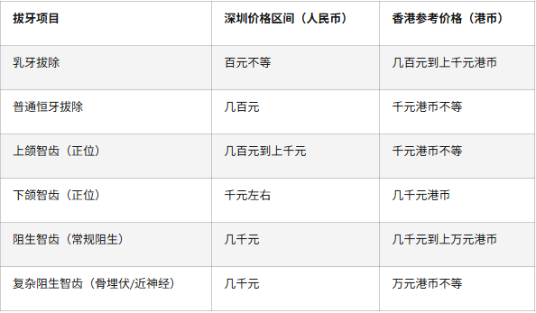 深圳拔牙价钱