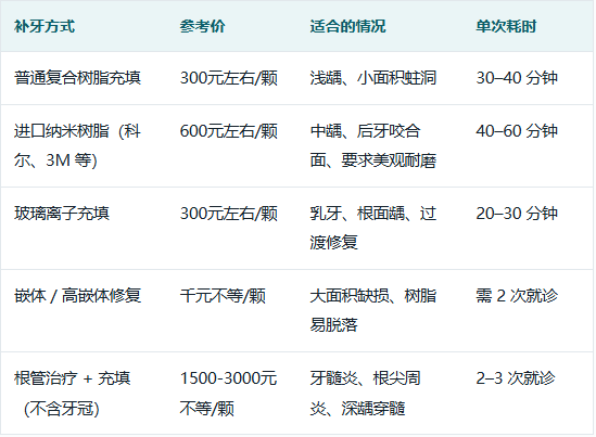 深圳补牙多少钱一颗